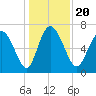 Dallas Bluff tide chart for Friday, December 20, 2024