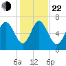 Dallas Bluff tide chart for Sunday, December 22, 2024