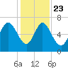 Dallas Bluff tide chart for Monday, December 23, 2024