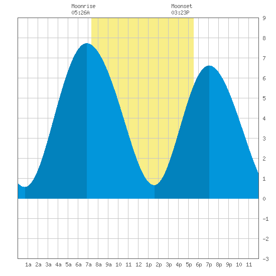 Dallas Bluff tide chart for Saturday, December 28, 2024