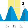 Dallas Bluff tide chart for Monday, December 2, 2024