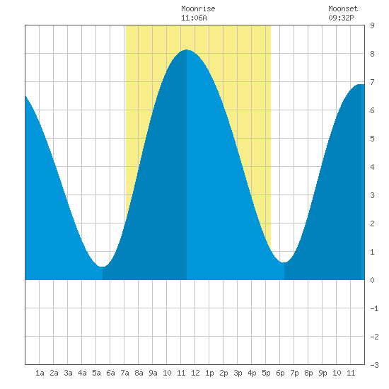 Dallas Bluff tide chart for Thursday, December 5, 2024