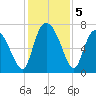 Dallas Bluff tide chart for Thursday, December 5, 2024