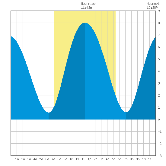 Dallas Bluff tide chart for Friday, December 6, 2024