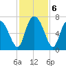 Dallas Bluff tide chart for Friday, December 6, 2024