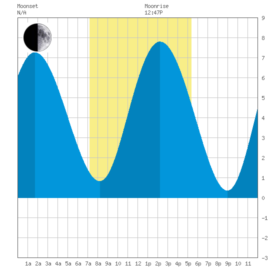Dallas Bluff tide chart for Sunday, December 8, 2024
