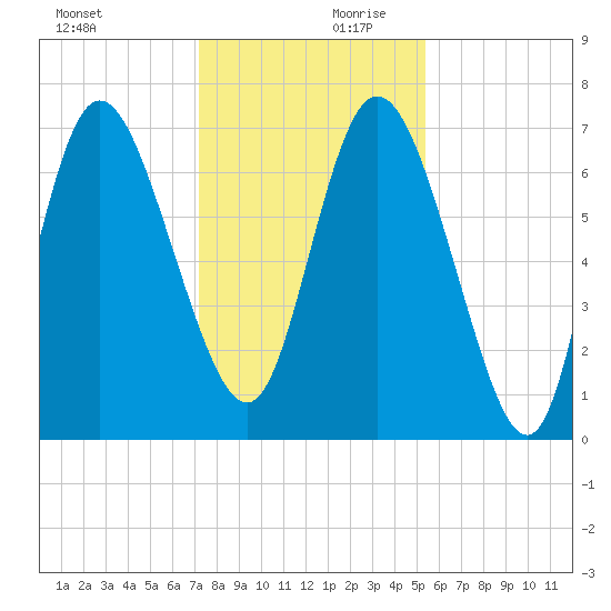 Dallas Bluff tide chart for Monday, December 9, 2024