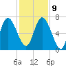 Dallas Bluff tide chart for Monday, December 9, 2024