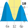 Dallas Bluff tide chart for Friday, January 10, 2025
