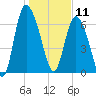 Dallas Bluff tide chart for Saturday, January 11, 2025