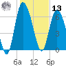 Dallas Bluff tide chart for Monday, January 13, 2025