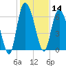 Dallas Bluff tide chart for Tuesday, January 14, 2025