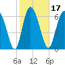 Dallas Bluff tide chart for Friday, January 17, 2025