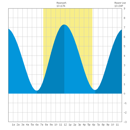 Dallas Bluff tide chart for Saturday, January 18, 2025