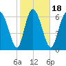 Dallas Bluff tide chart for Saturday, January 18, 2025