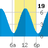 Dallas Bluff tide chart for Sunday, January 19, 2025