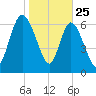 Dallas Bluff tide chart for Saturday, January 25, 2025