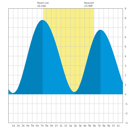 Dallas Bluff tide chart for Monday, January 27, 2025