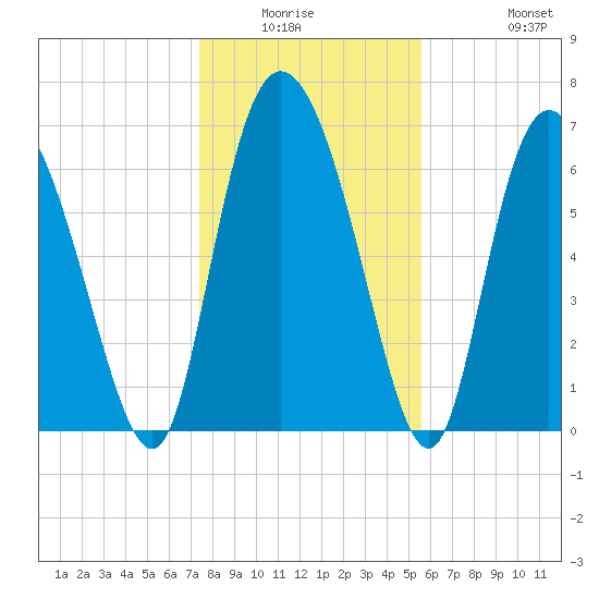 Dallas Bluff tide chart for Friday, January 3, 2025