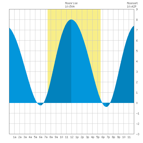 Dallas Bluff tide chart for Saturday, January 4, 2025