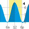 Dallas Bluff tide chart for Saturday, January 4, 2025