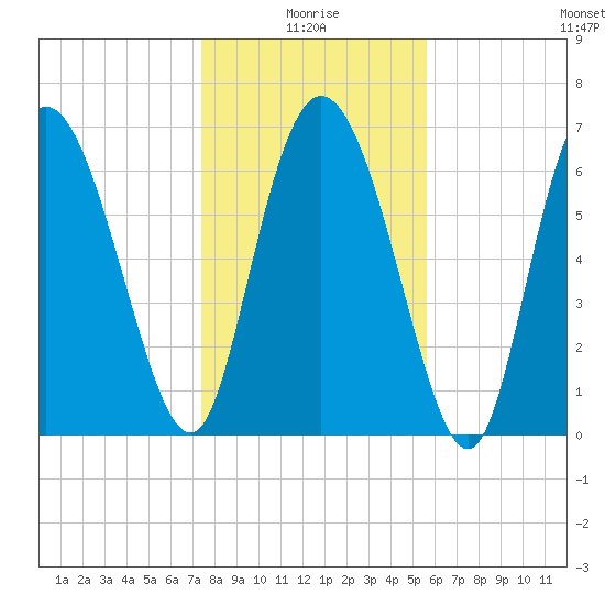 Dallas Bluff tide chart for Sunday, January 5, 2025