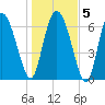 Dallas Bluff tide chart for Sunday, January 5, 2025