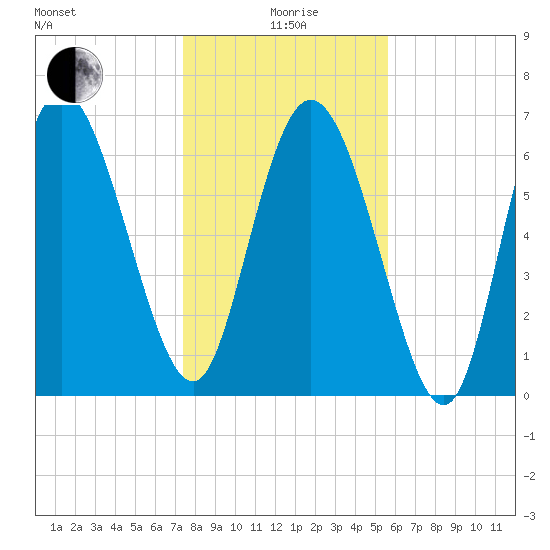 Dallas Bluff tide chart for Monday, January 6, 2025