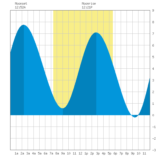 Dallas Bluff tide chart for Tuesday, January 7, 2025