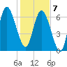 Dallas Bluff tide chart for Tuesday, January 7, 2025