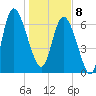 Dallas Bluff tide chart for Wednesday, January 8, 2025
