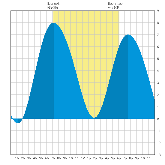 Dallas Bluff tide chart for Monday, February 10, 2025