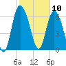 Dallas Bluff tide chart for Monday, February 10, 2025