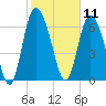 Dallas Bluff tide chart for Tuesday, February 11, 2025