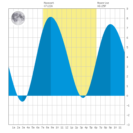 Dallas Bluff tide chart for Wednesday, February 12, 2025