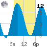 Dallas Bluff tide chart for Wednesday, February 12, 2025