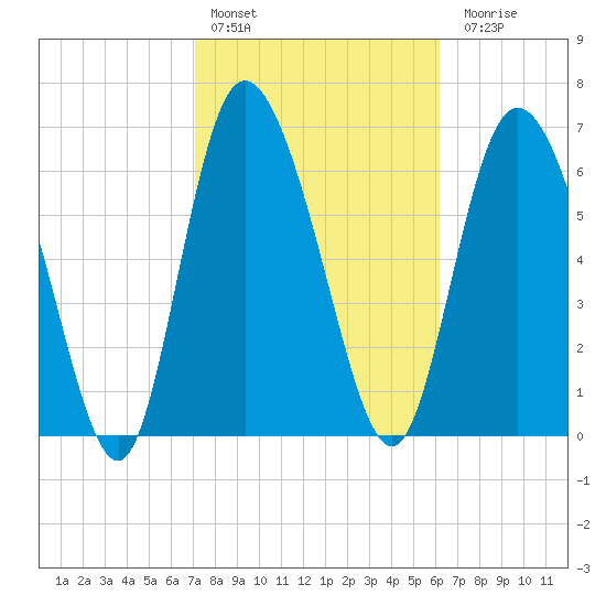 Dallas Bluff tide chart for Thursday, February 13, 2025