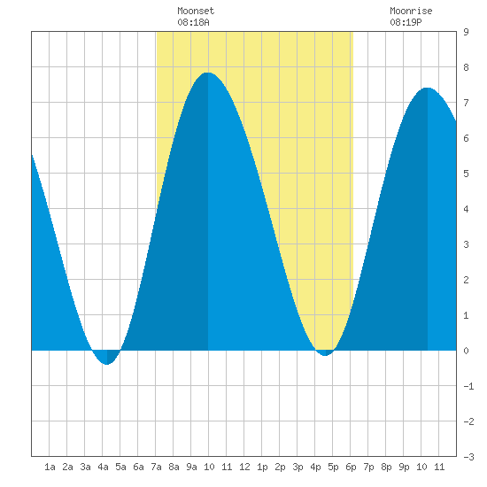 Dallas Bluff tide chart for Friday, February 14, 2025