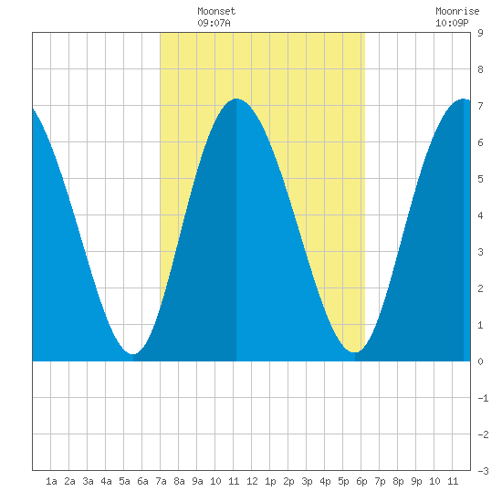 Dallas Bluff tide chart for Sunday, February 16, 2025