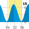 Dallas Bluff tide chart for Sunday, February 16, 2025