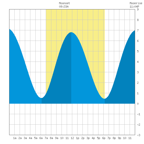 Dallas Bluff tide chart for Monday, February 17, 2025