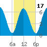 Dallas Bluff tide chart for Monday, February 17, 2025