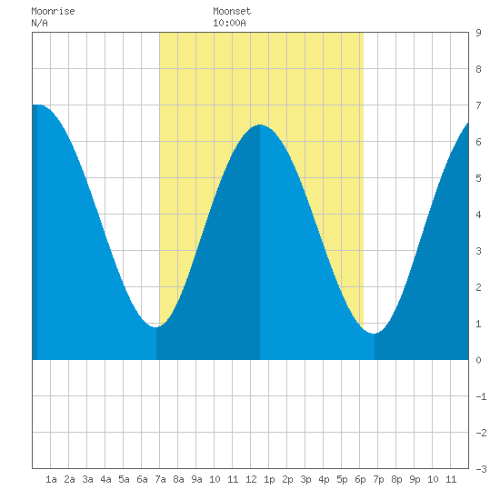 Dallas Bluff tide chart for Tuesday, February 18, 2025