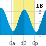 Dallas Bluff tide chart for Tuesday, February 18, 2025