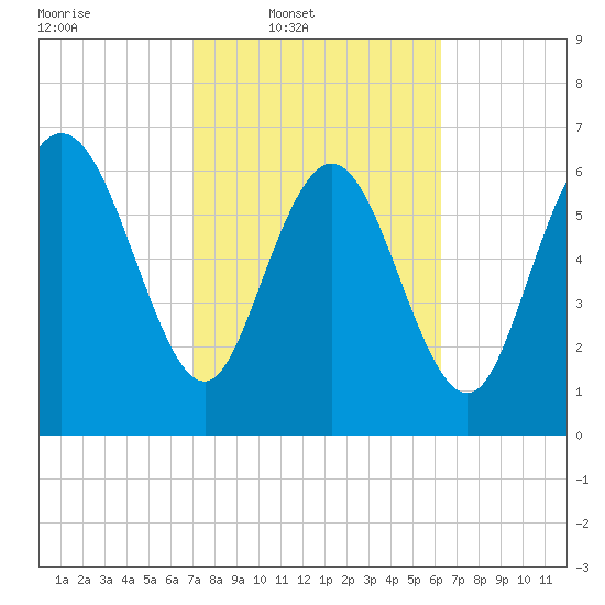 Dallas Bluff tide chart for Wednesday, February 19, 2025