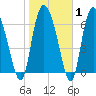 Dallas Bluff tide chart for Saturday, February 1, 2025