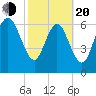 Dallas Bluff tide chart for Thursday, February 20, 2025