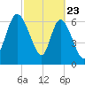 Dallas Bluff tide chart for Sunday, February 23, 2025