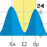 Dallas Bluff tide chart for Monday, February 24, 2025