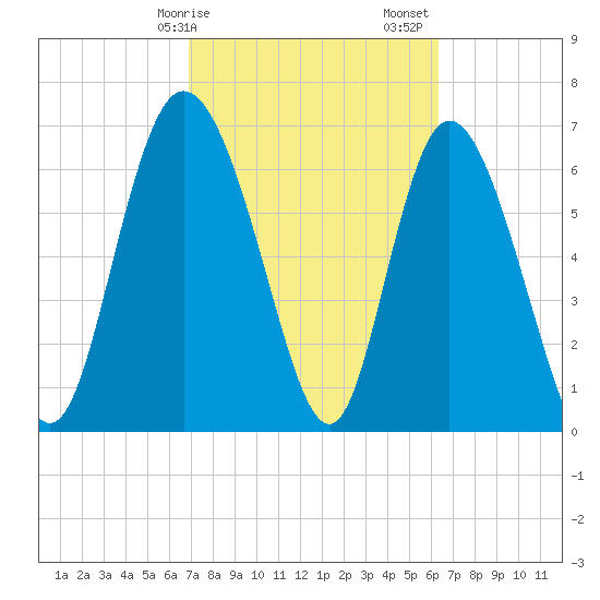 Dallas Bluff tide chart for Tuesday, February 25, 2025